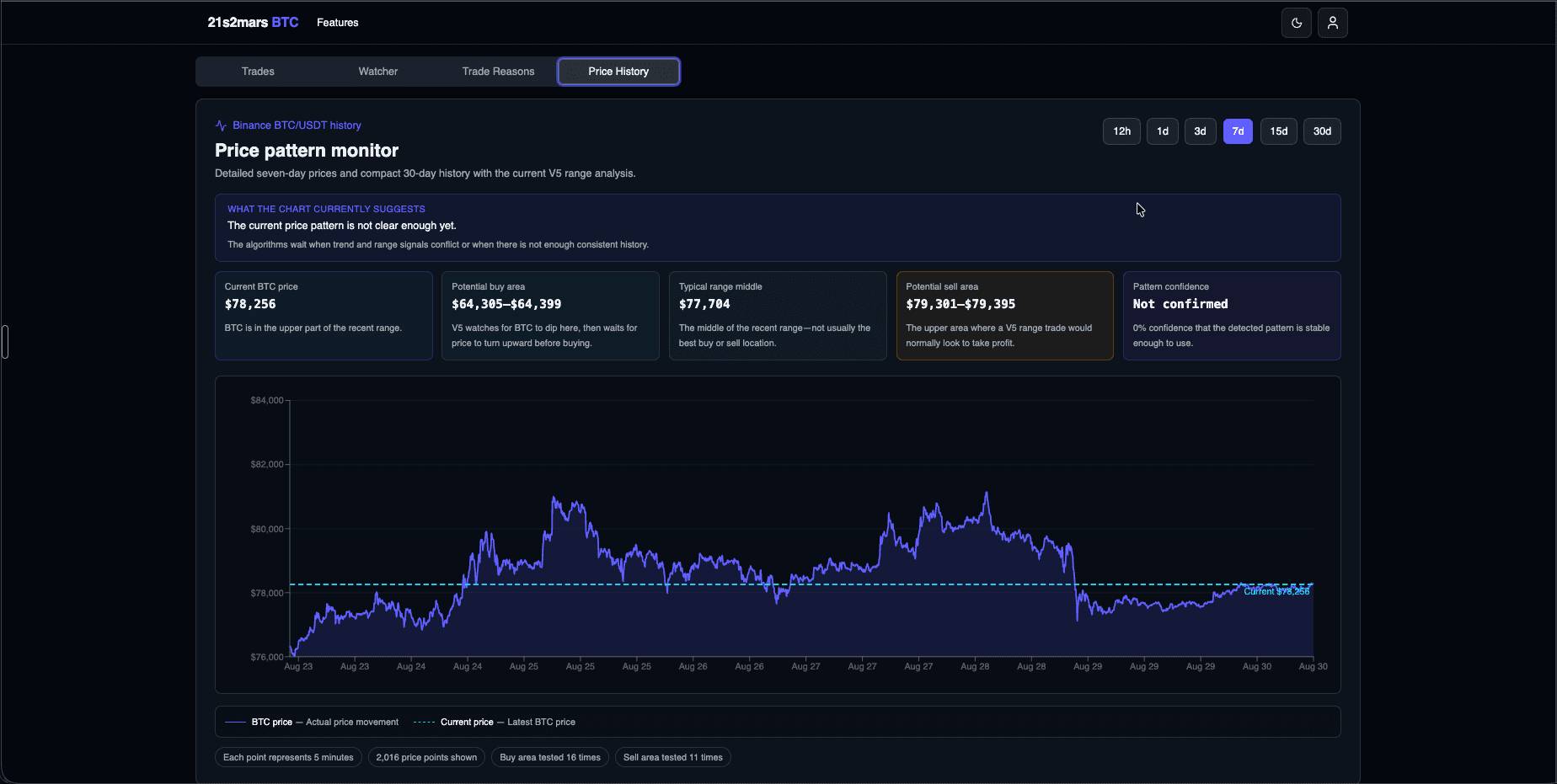 واجهة تحليل تاريخ الأسعار في 21s2mars BTC