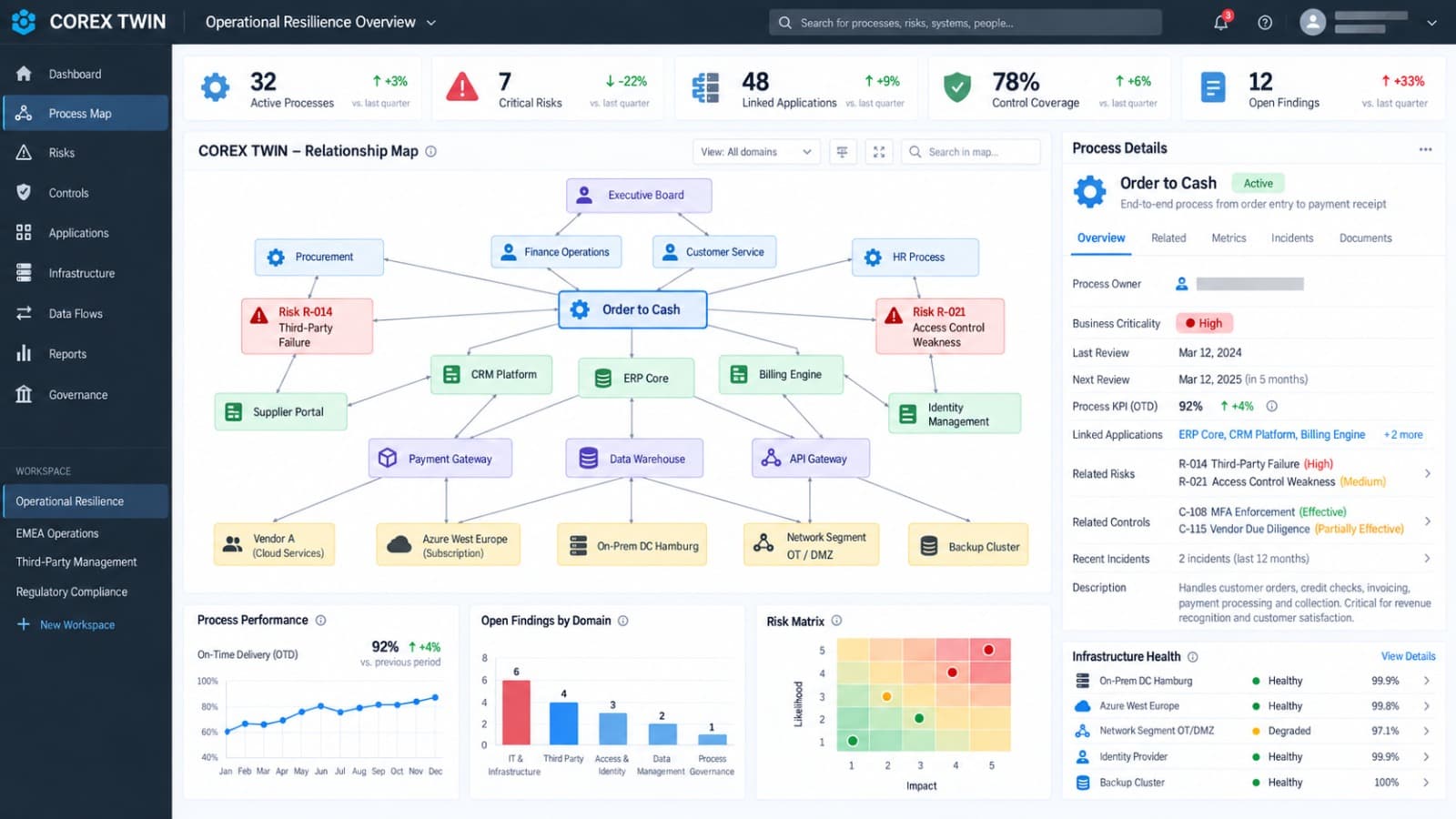 COREX TWIN enterprise architecture management dashboard showing organizational processes, systems, risks and responsibilities